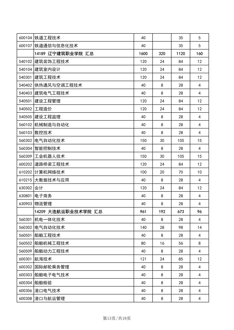 辽宁职业技术学校有哪些专业？辽宁高职单招学校有多少？-1