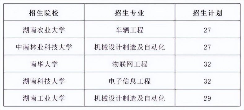 湖南专升本各院校考试科目汇总-1 湖南专升本各院校考试科目汇总-广东技校排名网