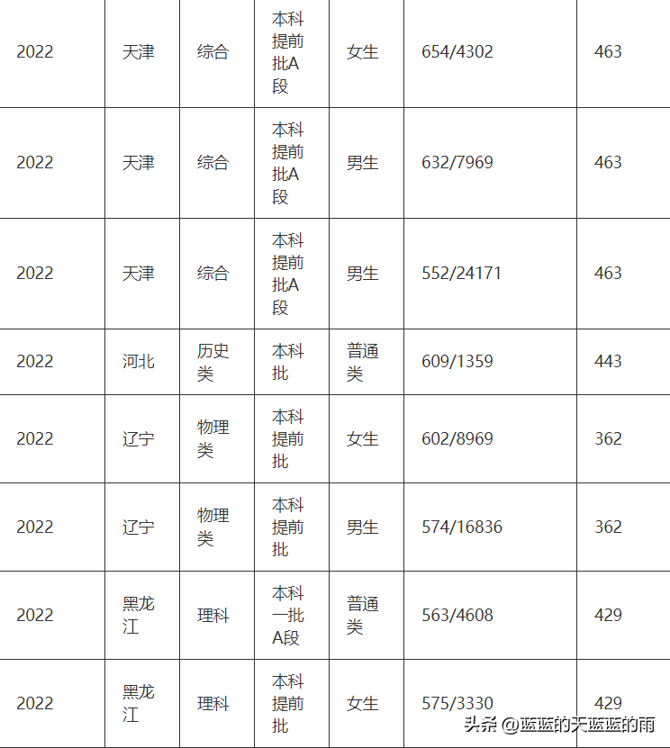 五所重点警察院校2022在全国各省市的录取分数线!-1 五所重点警察院校2022在全国各省市的录取分数线!-广东技校排名网