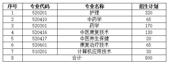 广东云浮中医药职业学院2023年3+证书招生计划公布-广东技校排名网