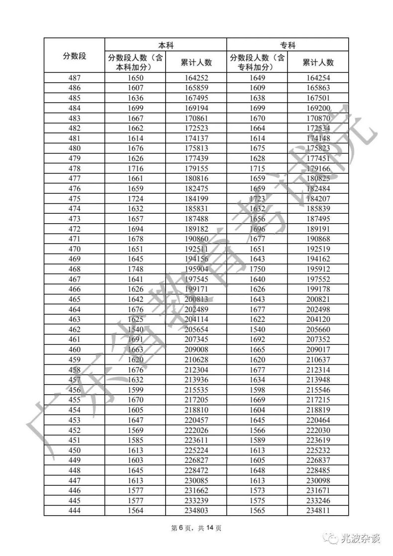 广东省重本分数线2022（附：普通类历史、物理类分数段统计表）-1