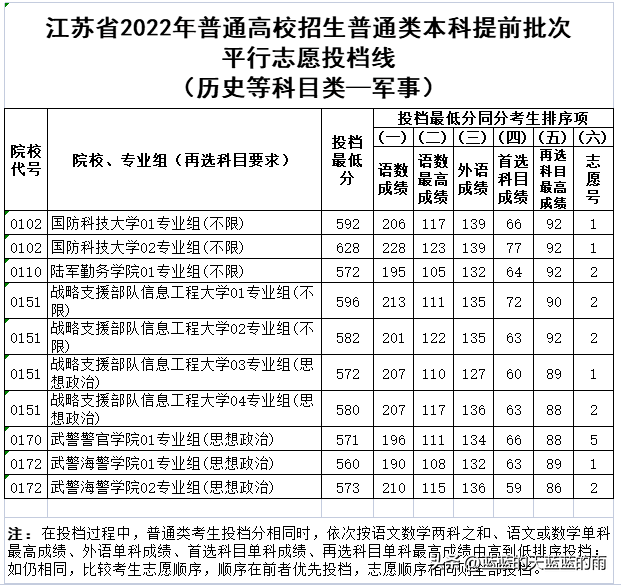 2022年各省份军校录取分数出炉!-1 2022年各省份军校录取分数出炉!-广东技校排名网