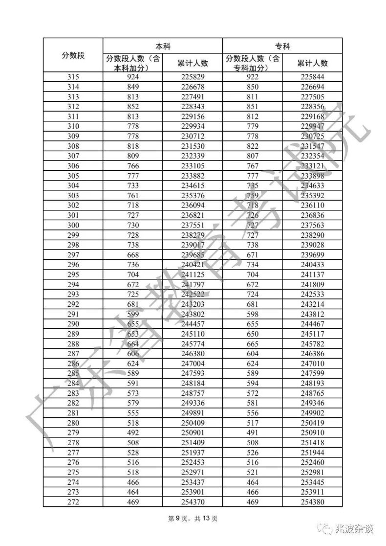 广东省重本分数线2022（附：普通类历史、物理类分数段统计表）-1