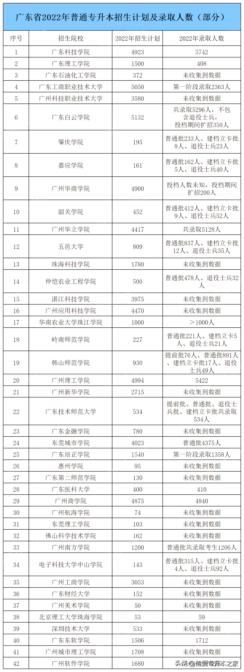 广东可以专插本的本科学校有哪些（附：招生计划及录取人数）-1