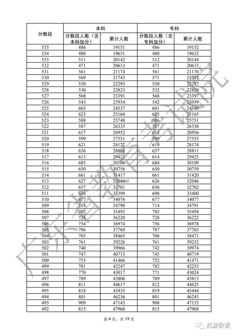 广东省重本分数线2022（附：普通类历史、物理类分数段统计表）-1