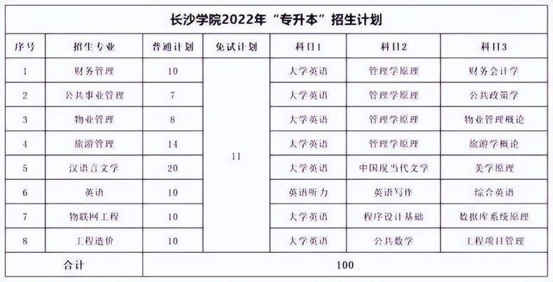 湖南专升本各院校考试科目汇总-1 湖南专升本各院校考试科目汇总-广东技校排名网