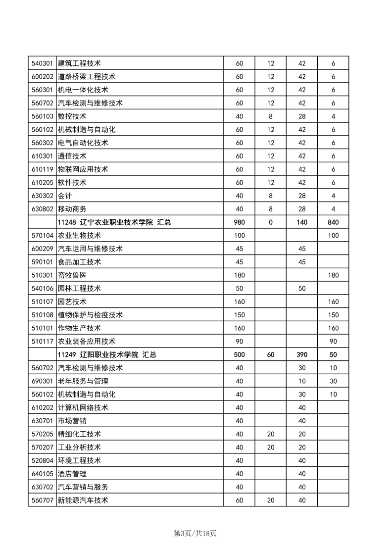 辽宁职业技术学校有哪些专业？辽宁高职单招学校有多少？-1