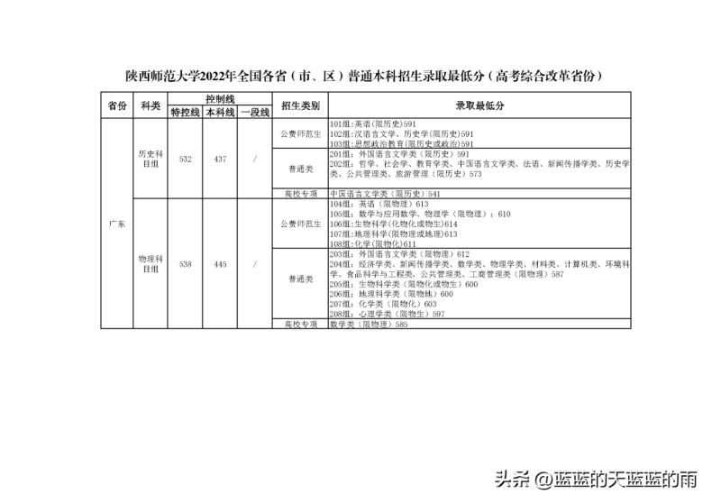 6所师范大学2022录取分数汇总(附2022年师范类院校排名)-1 6所师范大学2022录取分数汇总(附2022年师范类院校排名)-广东技校排名网