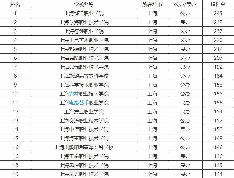 上海最好大专学校有哪些-上海高职高专院校排名-1