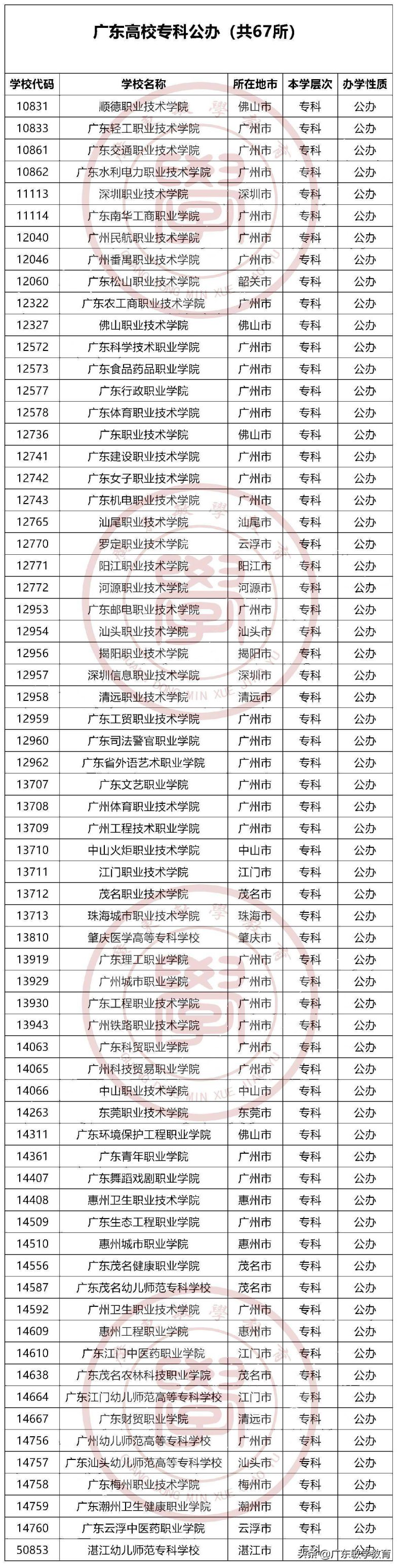 广东公办大专学校名单-为什么公办专科分数线大涨-1