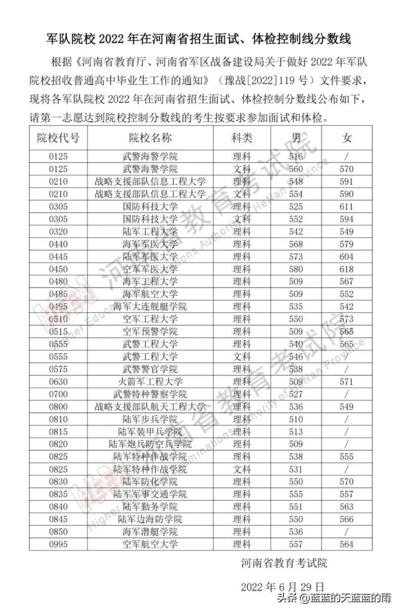 2022年各省份军校录取分数出炉!-1 2022年各省份军校录取分数出炉!-广东技校排名网