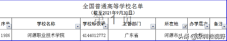 广东省本、专高校全名单(160所)-1 广东省本、专高校全名单(160所)-广东技校排名网
