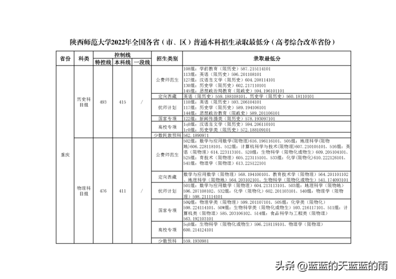 6所师范大学2022录取分数汇总(附2022年师范类院校排名)-1 6所师范大学2022录取分数汇总(附2022年师范类院校排名)-广东技校排名网