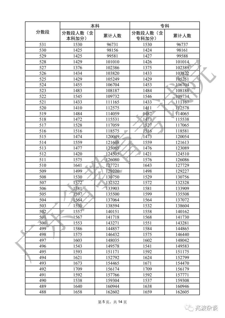 广东省重本分数线2022（附：普通类历史、物理类分数段统计表）-1