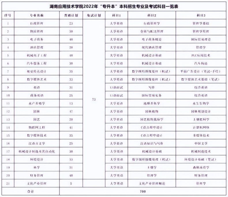 湖南专升本各院校考试科目汇总-1 湖南专升本各院校考试科目汇总-广东技校排名网