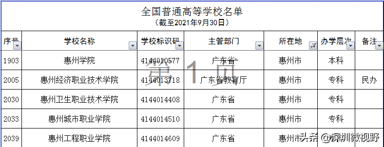 广东省本、专高校全名单(160所)-1 广东省本、专高校全名单(160所)-广东技校排名网