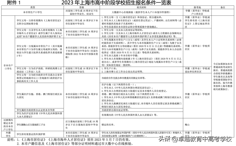 上海市2023年高中阶段学校招生报名通知-1 上海市2023年高中阶段学校招生报名通知-广东技校排名网
