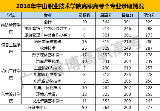 中山职业技术学院历年高职高考(3+证书)各专业录取分数线-1 中山职业技术学院历年高职高考(3+证书)各专业录取分数线-广东技校排名网