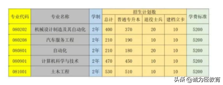大连海洋大学专升本专业-2022年招生计划-1 大连海洋大学专升本专业-2022年招生计划-广东技校排名网