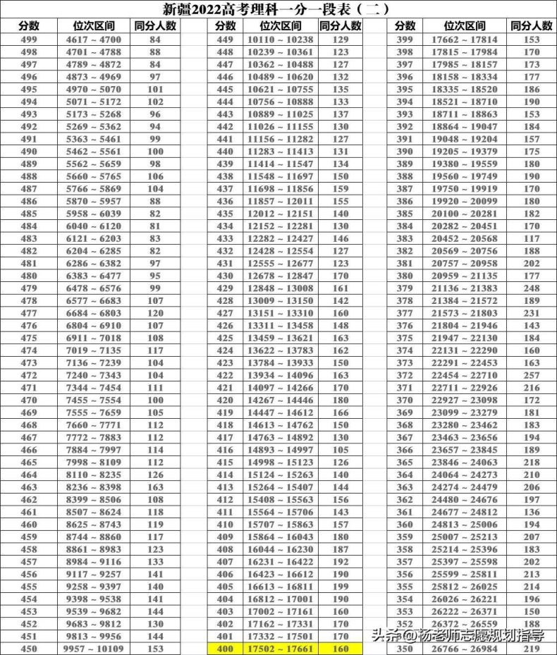 新疆一本分数线是多少(2022新疆一本分数线)-广东技校排名网