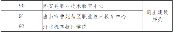 河北省精品中职、名牌中职、特色中职学校名单一览-1
