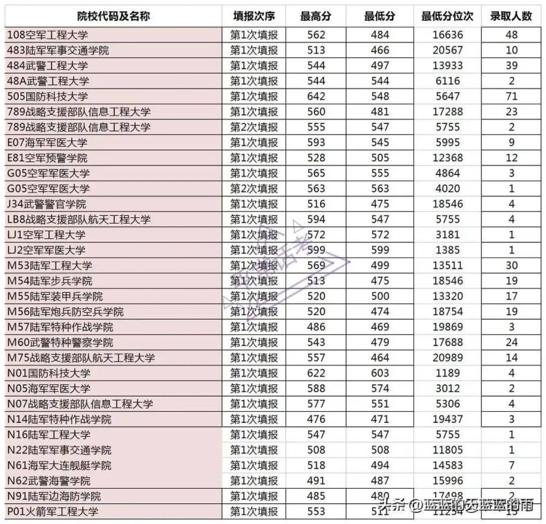 2022年各省份军校录取分数出炉!-1 2022年各省份军校录取分数出炉!-广东技校排名网