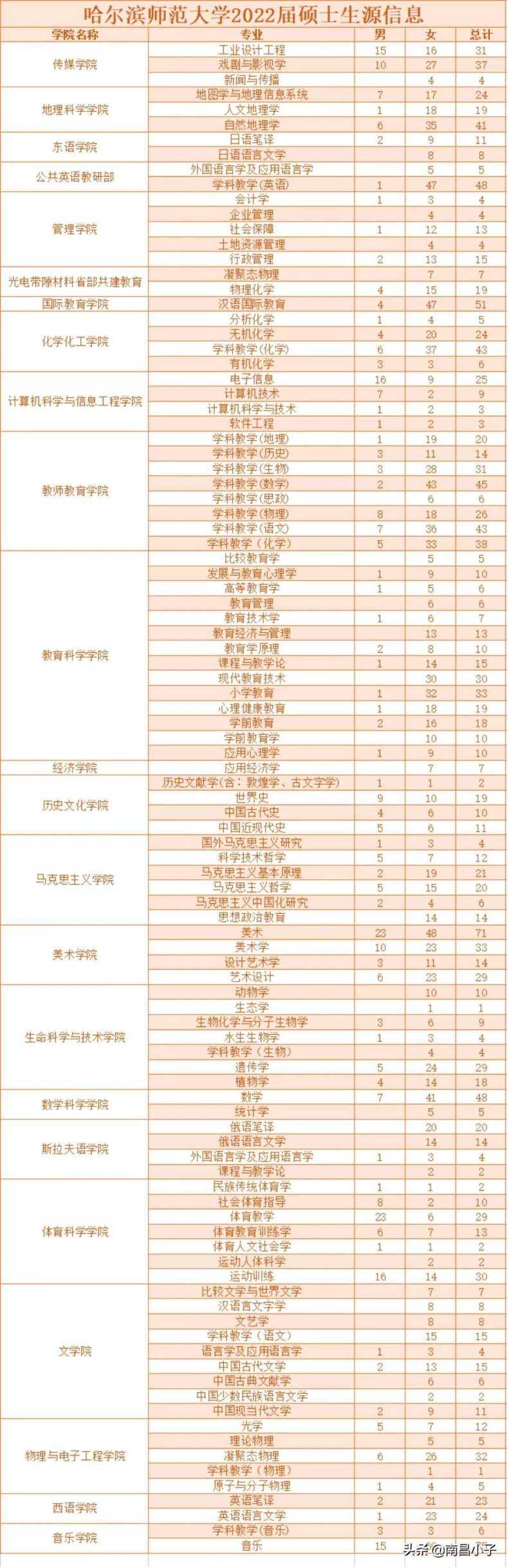 哈尔滨师范大学经济学院在哪个校区（附：2022年毕业生生源信息）-1