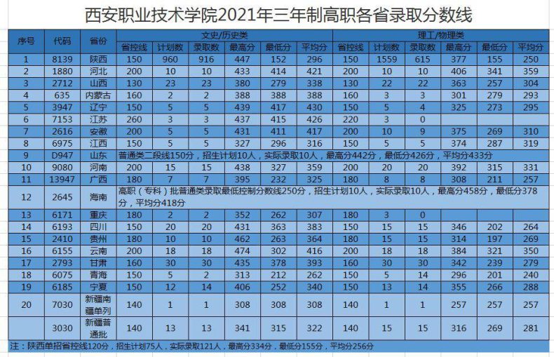 西安职业技术学院有哪些专业(附:历年录取分数线)-1 西安职业技术学院有哪些专业(附:历年录取分数线)-广东技校排名网