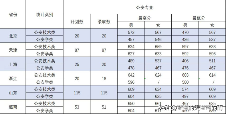 五所重点警察院校2022在全国各省市的录取分数线!-1 五所重点警察院校2022在全国各省市的录取分数线!-广东技校排名网