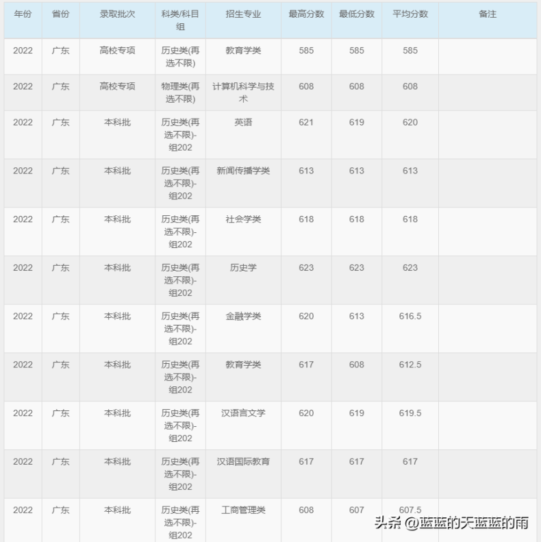 6所师范大学2022录取分数汇总(附2022年师范类院校排名)-1 6所师范大学2022录取分数汇总(附2022年师范类院校排名)-广东技校排名网