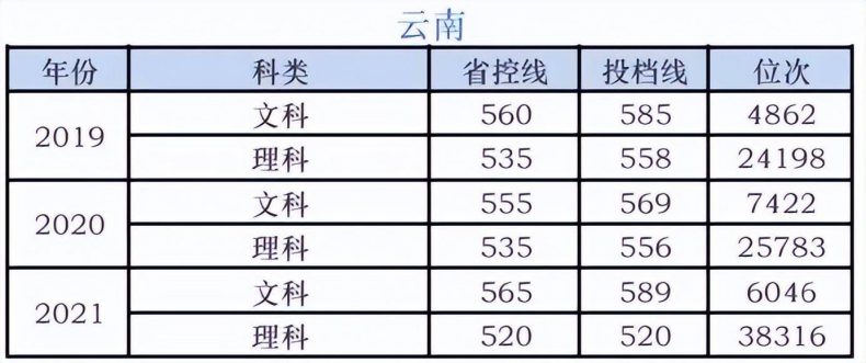 湖南科技学院录取分数线-各省市历年分数线-1