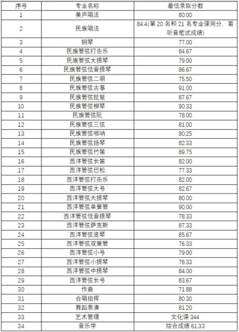 全国都有哪些“音乐学院”,它们2022年的分数线是多少-1 全国都有哪些“音乐学院”,它们2022年的分数线是多少-广东技校排名网