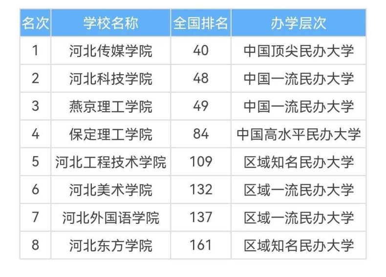 河北民办大专学校有哪些比较好(附:河北民办大学的排行榜)-1 河北民办大专学校有哪些比较好(附:河北民办大学的排行榜)-广东技校排名网