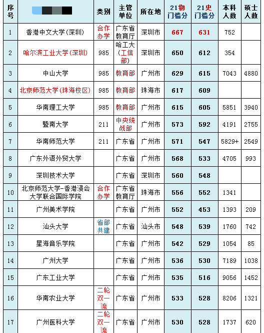 广东省的211大学有哪几所-广东省本科大学名单及分数线-1 广东省的211大学有哪几所-广东省本科大学名单及分数线-广东技校排名网