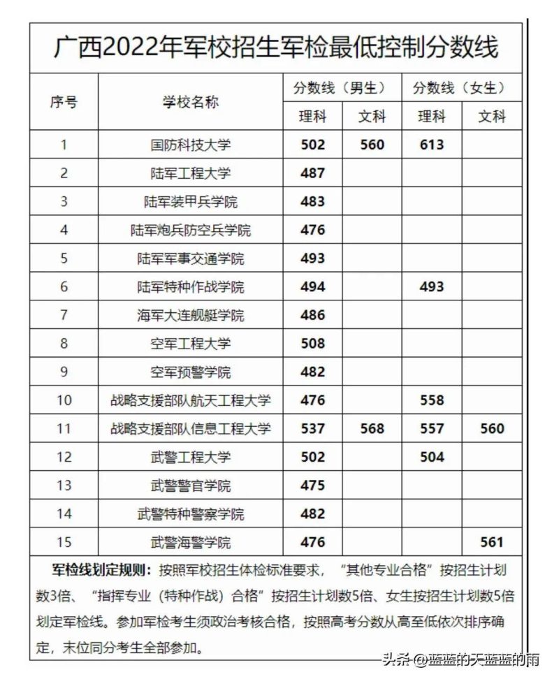 2022年各省份军校录取分数出炉!-1 2022年各省份军校录取分数出炉!-广东技校排名网