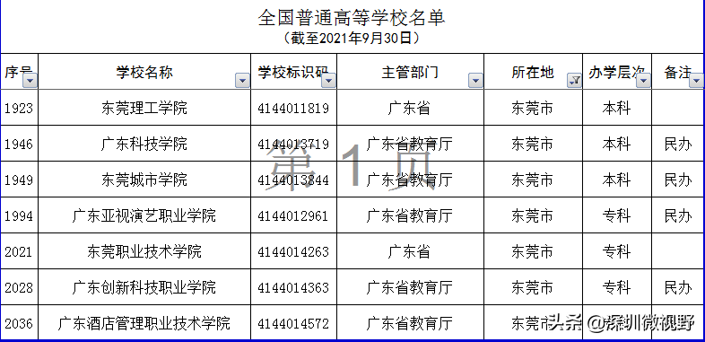广东省本、专高校全名单(160所)-1 广东省本、专高校全名单(160所)-广东技校排名网