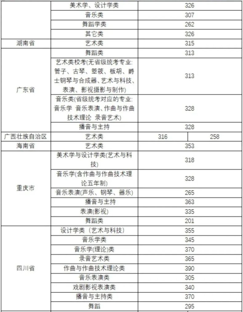全国都有哪些“音乐学院”,它们2022年的分数线是多少-1 全国都有哪些“音乐学院”,它们2022年的分数线是多少-广东技校排名网