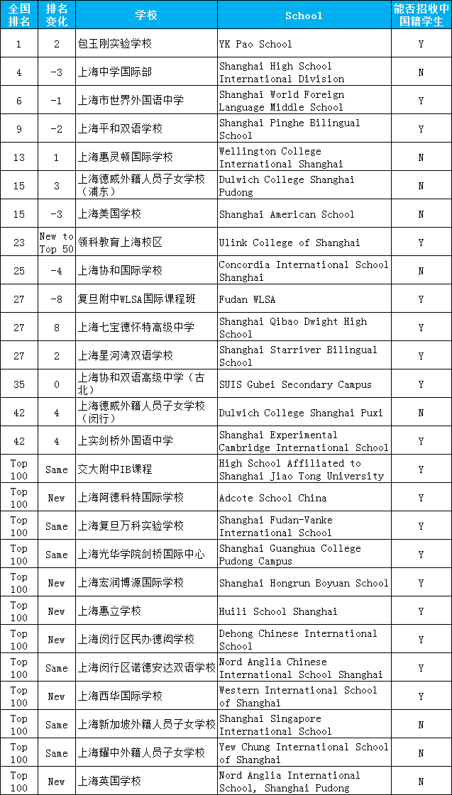 上海排名最好的国际学校-1