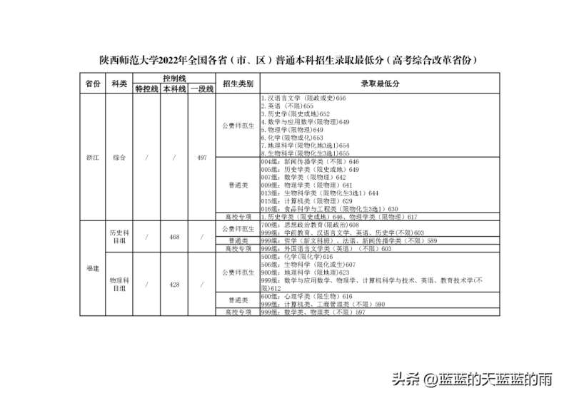 6所师范大学2022录取分数汇总(附2022年师范类院校排名)-1 6所师范大学2022录取分数汇总(附2022年师范类院校排名)-广东技校排名网