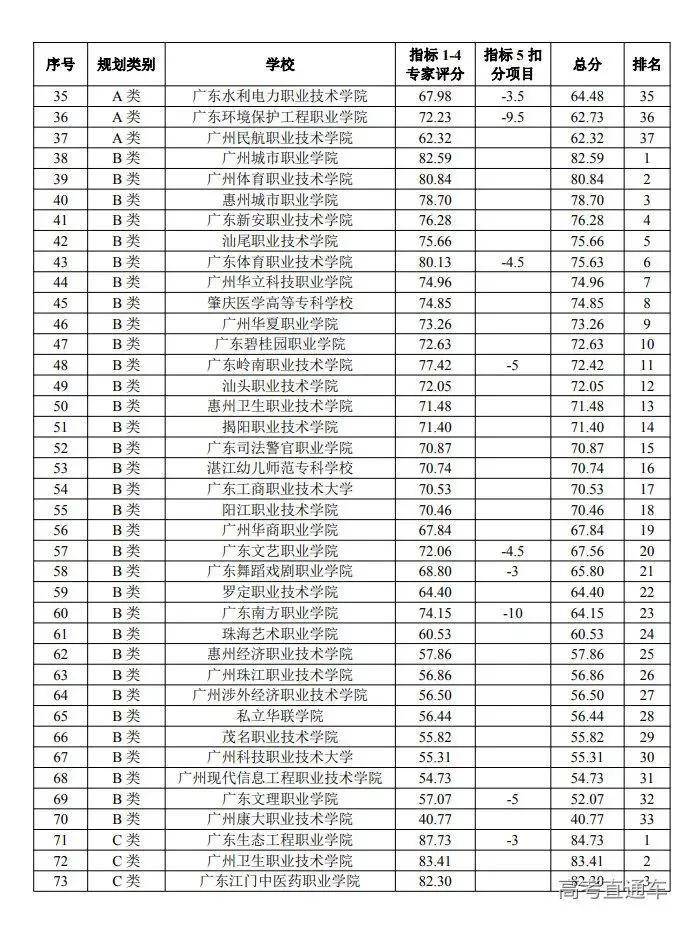 2022广东专科院校官方排名-广东最好高职学校-1 2022广东专科院校官方排名-广东最好高职学校-广东技校排名网