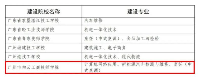 广州工学一体化哪家强-广州白云学院全国技工院校重点专业-1 广州工学一体化哪家强-广州白云学院全国技工院校重点专业-广东技校排名网
