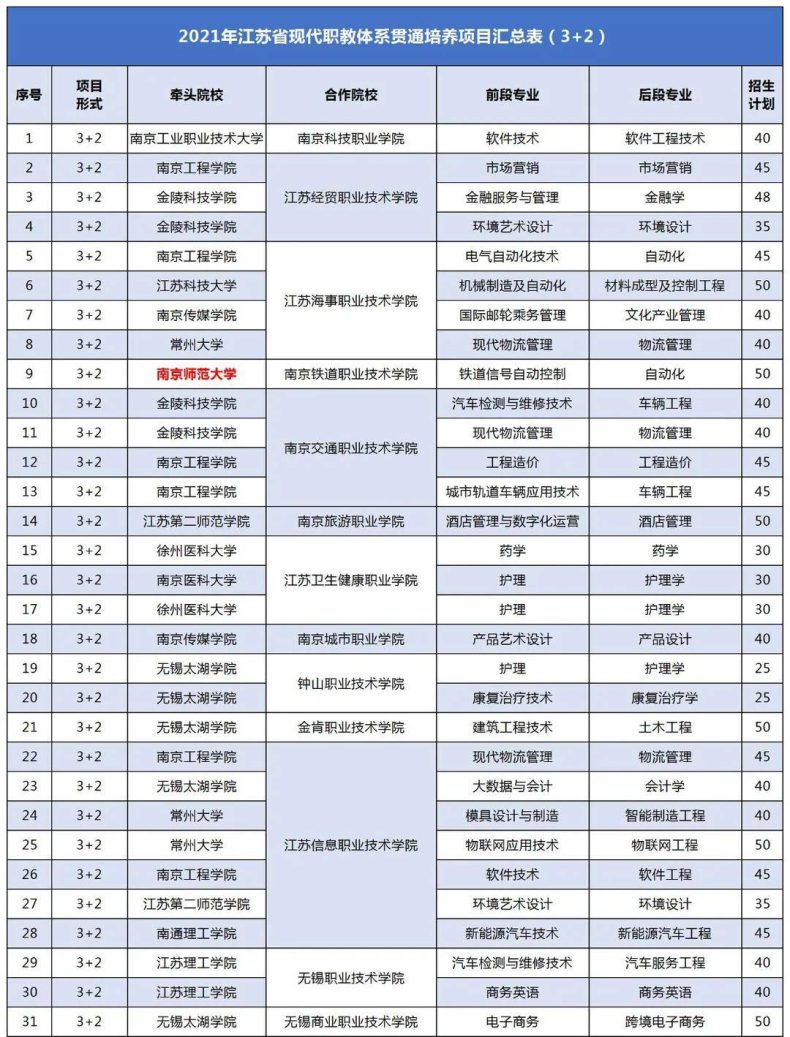 江苏3+2专本连读有哪些学校(附:江苏3+2院校前十排名)-1 江苏3+2专本连读有哪些学校(附:江苏3+2院校前十排名)-广东技校排名网