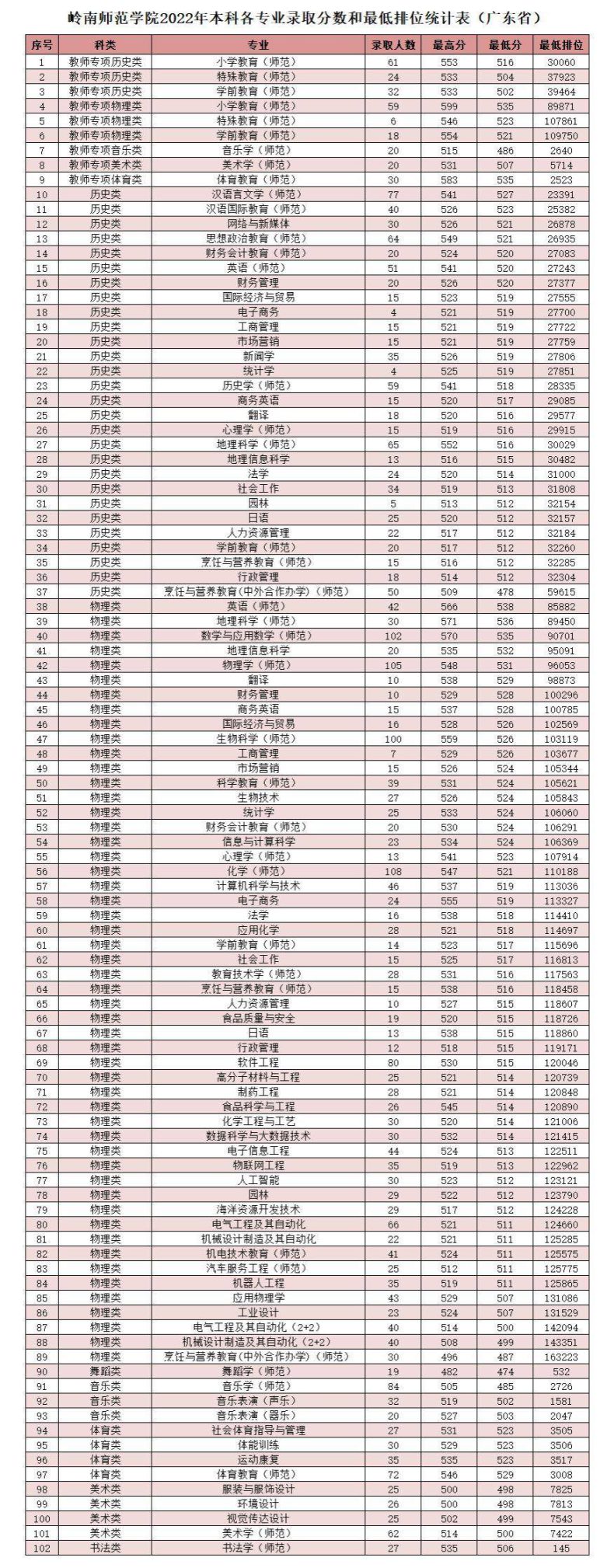 岭南师范学院2022年—2021年广东2年专业录取汇总-1 岭南师范学院2022年—2021年广东2年专业录取汇总-广东技校排名网