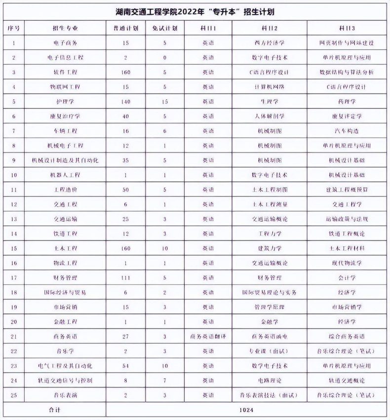 湖南专升本各院校考试科目汇总-1 湖南专升本各院校考试科目汇总-广东技校排名网