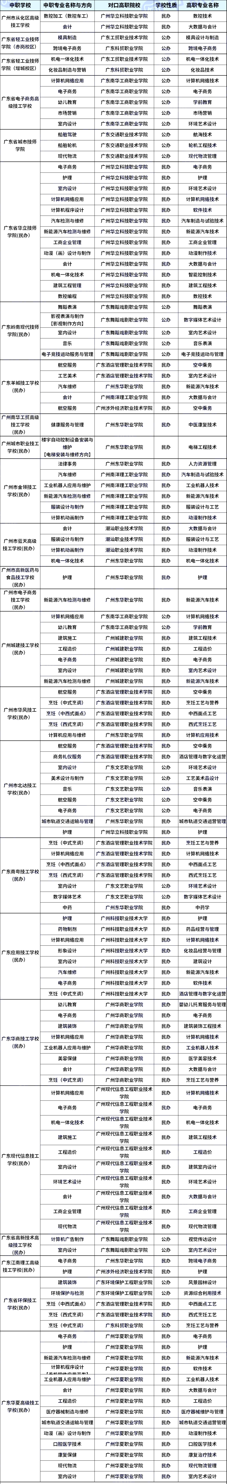 2022广州24所技工学校三二分段对口高职汇总-1