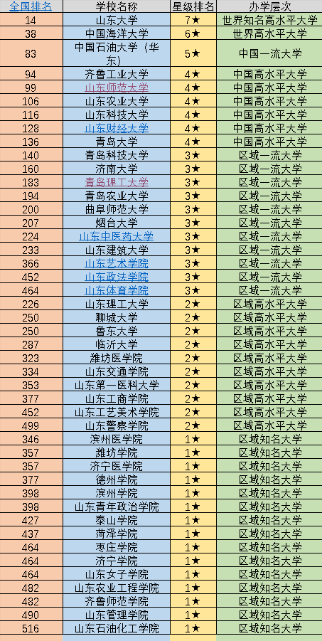 青岛科技大学什么档次-山东本科院校排名榜-1