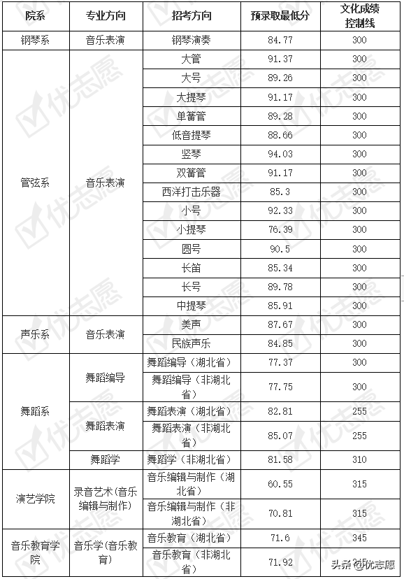 湖北有舞蹈专业的大学-武汉音乐学院各专业预录取最低分-1