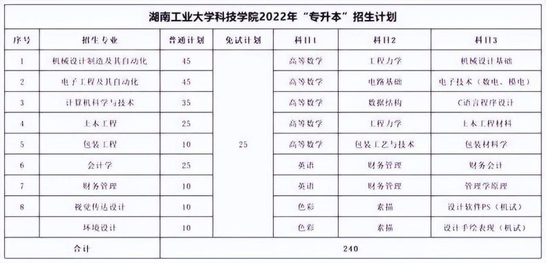 湖南专升本各院校考试科目汇总-1 湖南专升本各院校考试科目汇总-广东技校排名网