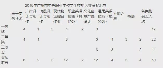 商贸学子在2019年广州中职学校学生技能竞赛中取得优异成绩-广东技校排名网