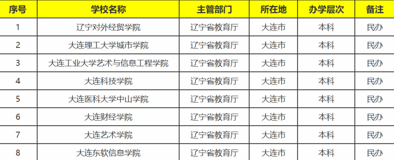 大连有哪些大学值得报考-大连市本科院校排名-1 大连有哪些大学值得报考-大连市本科院校排名-广东技校排名网